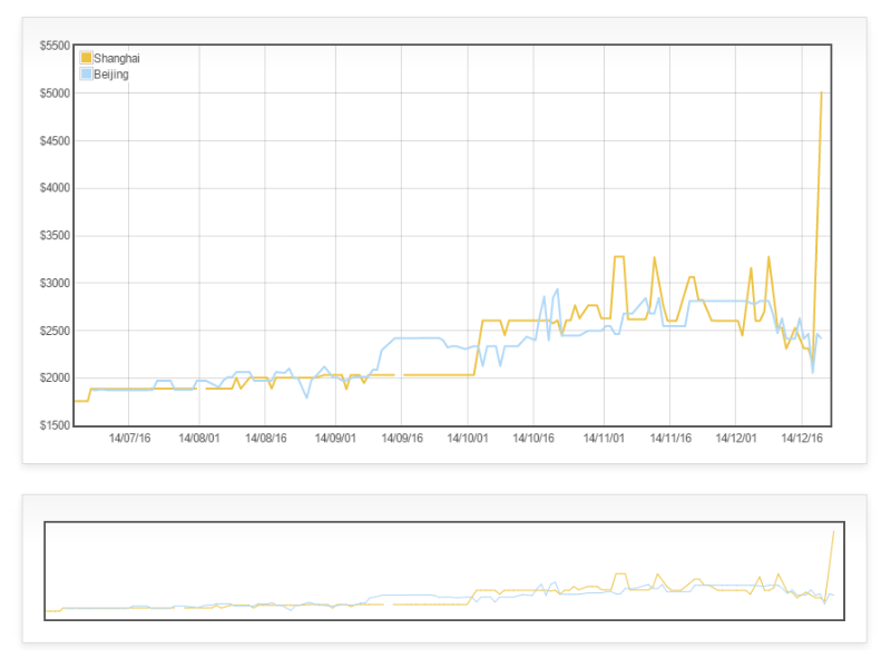 Firefly Project flight price chart